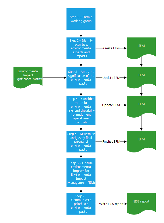 EMP04. Environmental Impact Screening and Scoping ASEMS Online